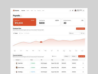 Payrolls dashboard dashboard orange ui ux web white