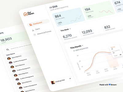 Our Haven – Meal and Laundry Sales Dashboard. dashboad product design sales ui uiux design