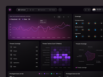 Security Management Dashboard chart cyber cyber security cybersecurity dashboard design system management product protection saas security app security management sof tower ui design web web app web design