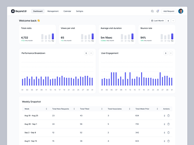 Performance Dashboard - Beyond UI beyond ui dashboard dashboard ui design product design saas dashboard ui design uiux ux design