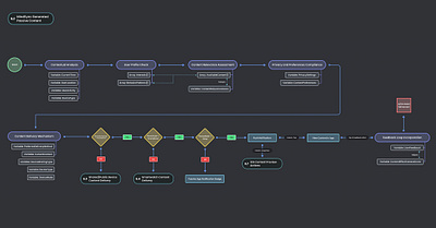 AI Content Generation Flowchart for MyndSync Mobile App ai flowchart interaction design machine learning mobile app product design ux