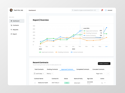 Contract Management - Dashboard contract management dashboard product design responsive ui ux uxdesign web design