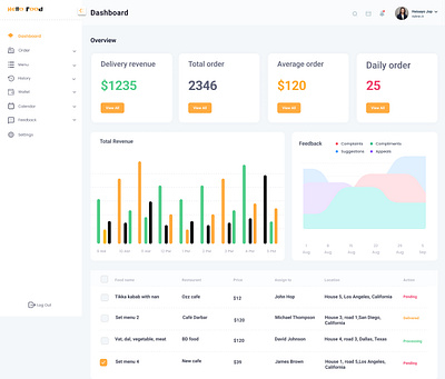 Hello Food admin panel design clean ui dashboard ui data visualization figma design food app design food delivery dashboard food tech minimalist design mobile app design modern dashboard order management real time analytics responsive design restaurant management ui uiux design user experience user interface web app design