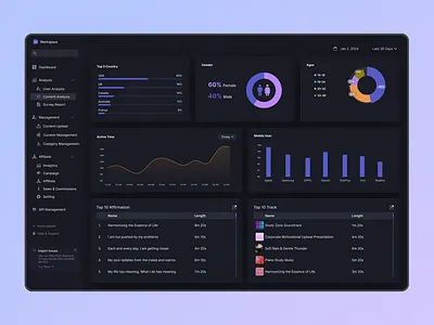 Content Analysis Admin Dashboard for the Affirmation app admin dashboard app admin content content analysis content maangement dashboard ui uiux designer