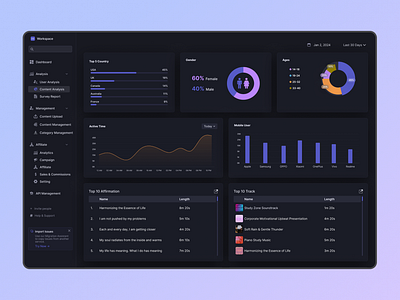 Content Analysis Admin Dashboard for the Affirmation app admin dashboard app admin content content analysis content maangement dashboard ui uiux designer