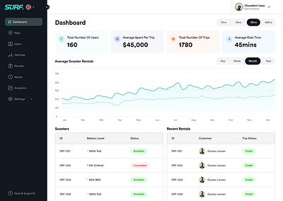 Surf Ride - Admin Dashboard dashboard dashboard ui design ui ux website