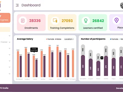 PCI India Dashboard branding cool design dashboard design figma ui ux