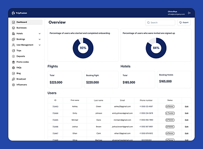 Travel Dashboard Overview branding business dashboard figma travel ui ux