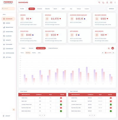 Dashboard craxinno craxinnotechnologies dashboard dashboard design dashboard ui dashboards design figma design graphic design software development ui