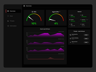 Dashboard CPU monitoring app design black chart chart ui design cpu monitoring cybersecurity daily ui dailyui dashboard dashboard design dashboard ui design performance matrics saas saas ui design software design software ui ui challenge ui design ui inspiration web app