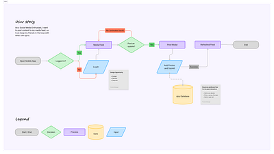 Diagram Template diagram diagram process flow onboarding flow uxui mobile banking