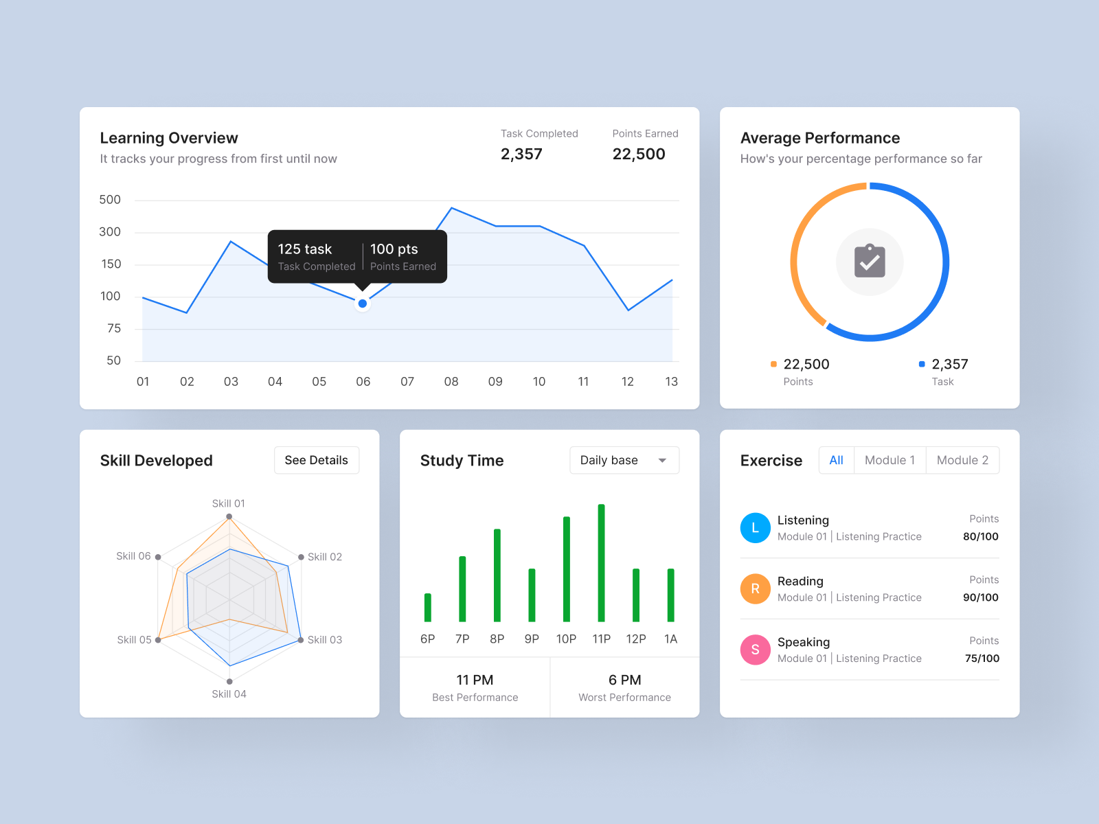 Example of Learning Progress Dashboard Widgets