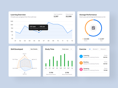 Learning Progress Dashboard Widgets apps card chart dashboard dashboard design design education educational dashboard figma template learning analytics learning management system lms performance analysis progress tracking skill development study time tracker ui kit web design widget