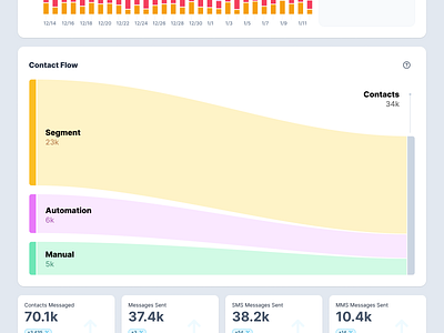 Contact Flow charts flow chart sankey funnel ui design