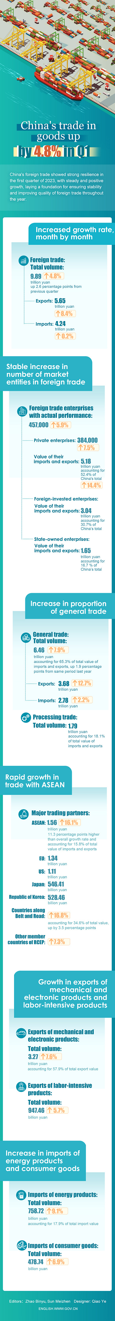 China's trade in goods up by 4.8% in Q1 graphic design