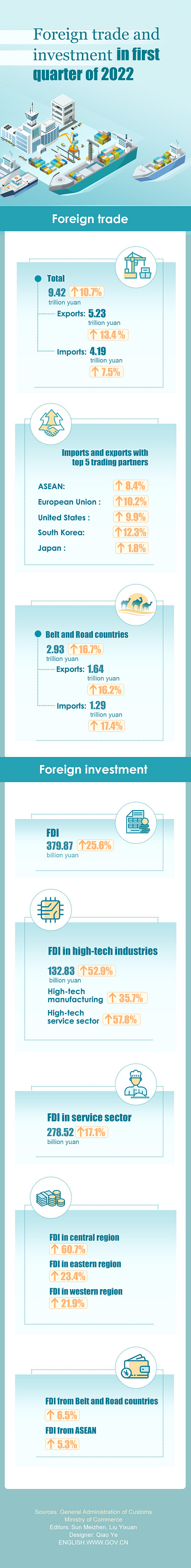 Foreign trade and investment in first quarter of 2022 graphic design