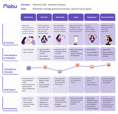 Customer Journey Map customer journey map financial application