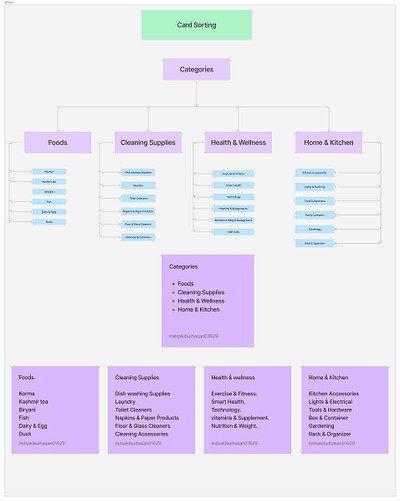 Card Sorting And Information Architecture Ui Design app branding card sorting graphic design information architecture landing page ui ux visual design