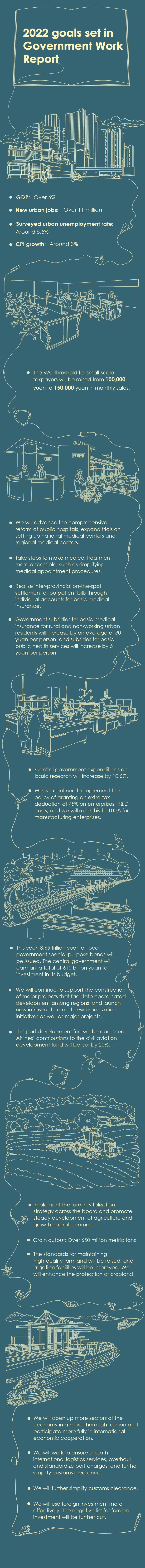 2022 Goals Set In Government Work Report-Infographic graphic design