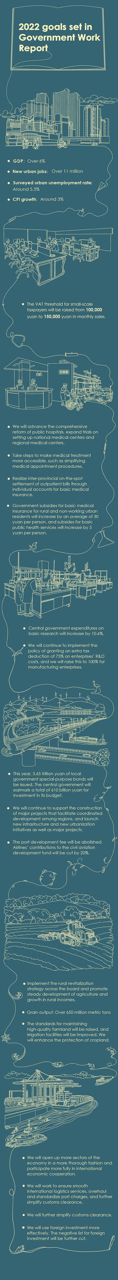 2022 Goals Set In Government Work Report-Infographic graphic design