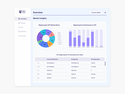 EigenLayer Dashboard blockchain blockchaindesign blockchainux cryptodashboard dappdesign decentralizedapps decentralizedfinance defiux eigenlayer layer2 restaking smartcontractui uxforblockchain web3 web3design web3ui