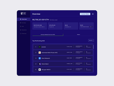 EigenLayer restaking dashboard blockchaindesign blockchainux cryptodashboard cryptoux dappdesign decentralizedfinance eigenlayer restaking restakingdashboard uxforblockchain web3design web3ui web3ux