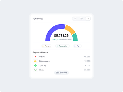 Payments Card Design card card design dashboard ui ui ux ux