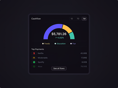 Payments Card Design - Dark Mode card card design chart pay payment ui ux