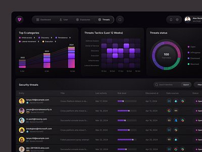 Cybersecurity Dashboard admin admin panel chart cybersecurity dashboard data hacking infographic network security platform product design saas security platform statistics ui design