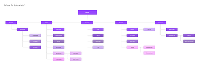 Sitemap Product Design design productdesign purple sitemap ui uidesign ux uxdesign