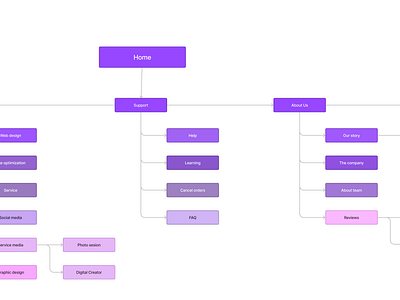 Sitemap Product Design design productdesign purple sitemap ui uidesign ux uxdesign