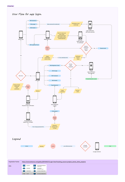 User Flow app login app branding creative design dribble illustration login logo phne phone ui uidesign uitrends userflow ux uxdesign uxtrends webdesigner