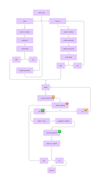 User Flow For Mobile E-Commerce App adobe xd app branding figam figma ui user flow ux website