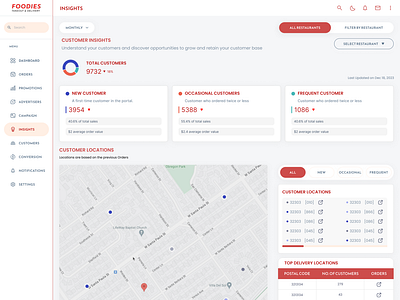 Dashboard admin craxinnotechnologies crm customer customer dashboard customer insight dashboard dashboard design dashboard template dashboard ui dashboards figma figma design food foodcrm foodies insights ui uiux ux