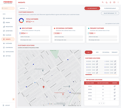 Dashboard admin craxinnotechnologies crm customer customer dashboard customer insight dashboard dashboard design dashboard template dashboard ui dashboards figma figma design food foodcrm foodies insights ui uiux ux