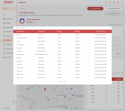 Customer Insight craxinno craxinnotechnologies customer customer dashboard customer insights dashboard dashboard design dashboard template dashboard ui dashboards design figma design food foodies graphic design insights list view listing ui uiux