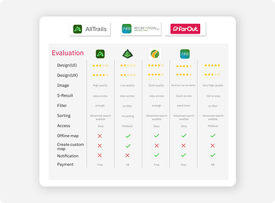 UX Case Study Process-Analysis of Copmpetitors competitors graphic design ui ux ux process