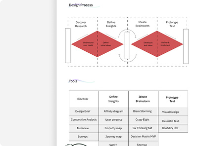 Design process-the double diamond ui ux