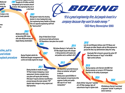 Boeing: How to crash your business model adobe illustrator humor illustration infographic politics vector