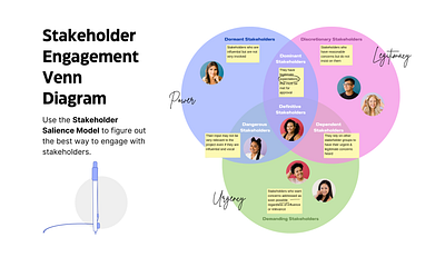 Stakeholder Engagement Venn Diagram diagram graphic design stakeholder