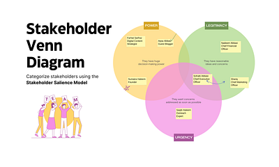 Stakeholder Venn Diagram diagram graphic design stakeholder