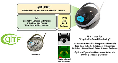 GLTF: A Game-Changer in 3D Graphics! gltf