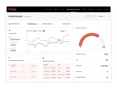 Sales Performance Dashboard for Temp webdesign