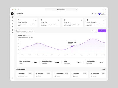 Sendwave - Email Marketing Dashboard data visualization email marketing email marketing application marketing automation marketingapplication performancedashboard responsive design saas design saas marketing ui ux user experience web app design web design