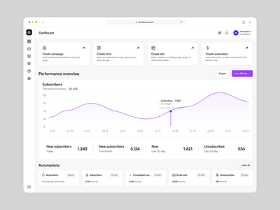 Sendwave - Email Marketing Dashboard dashboard design data visualization email marketing application emailmarketing emailmarketingapplication. marketingapplication minimal design performance dashboard product design responsive design saas application saas marketing ui saasdesign trendy ui design web design