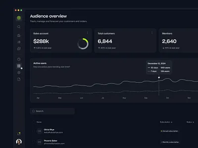 Audience overview — Untitled UI analytics analytics dashboard crm dark dark mode dark ui darkmode dashboard design system figma design system minimal minimalism product design ui design ui kit ui library user interface