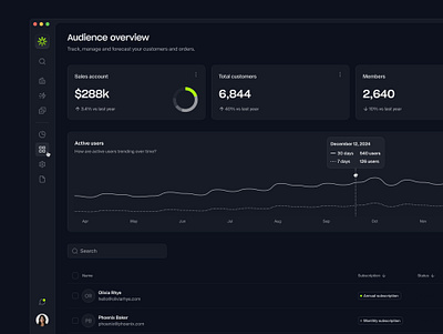 Audience overview — Untitled UI analytics analytics dashboard crm dark dark mode dark ui darkmode dashboard design system figma design system minimal minimalism product design ui design ui kit ui library user interface