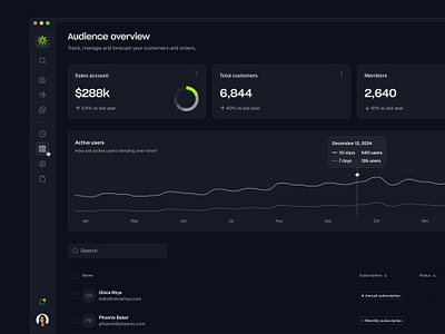 Audience overview — Untitled UI analytics analytics dashboard crm dark dark mode dark ui darkmode dashboard design system figma design system minimal minimalism product design ui design ui kit ui library user interface