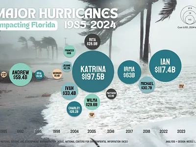 Florida's Major Hurricanes, 1985-2024 data visualization graphic design information design