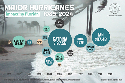 Florida's Major Hurricanes, 1985-2024 data visualization graphic design information design